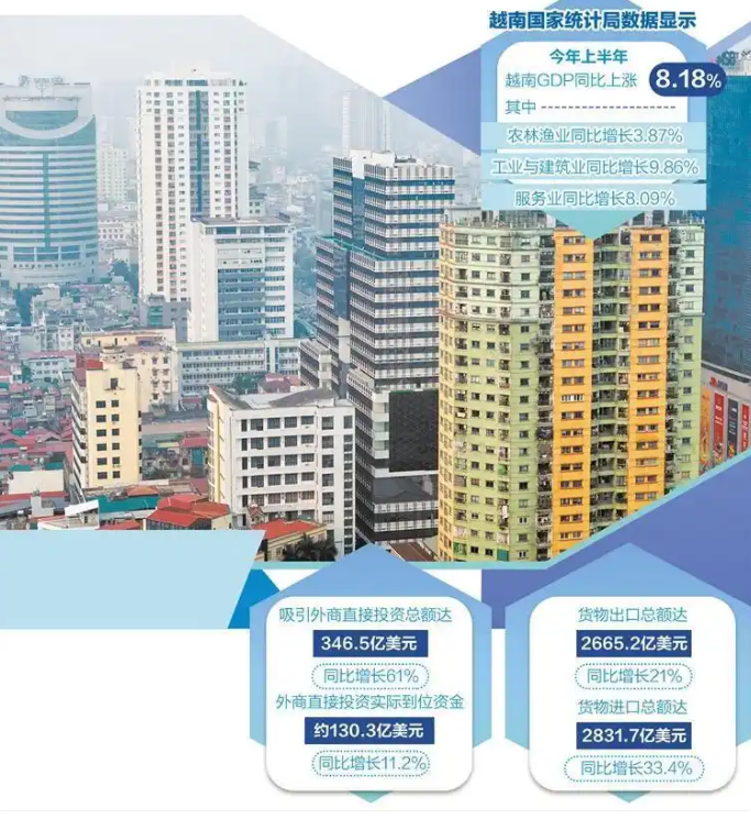 越南上半年GDP增长8.18%：出口投资双轮驱动，风险隐忧仍待化解